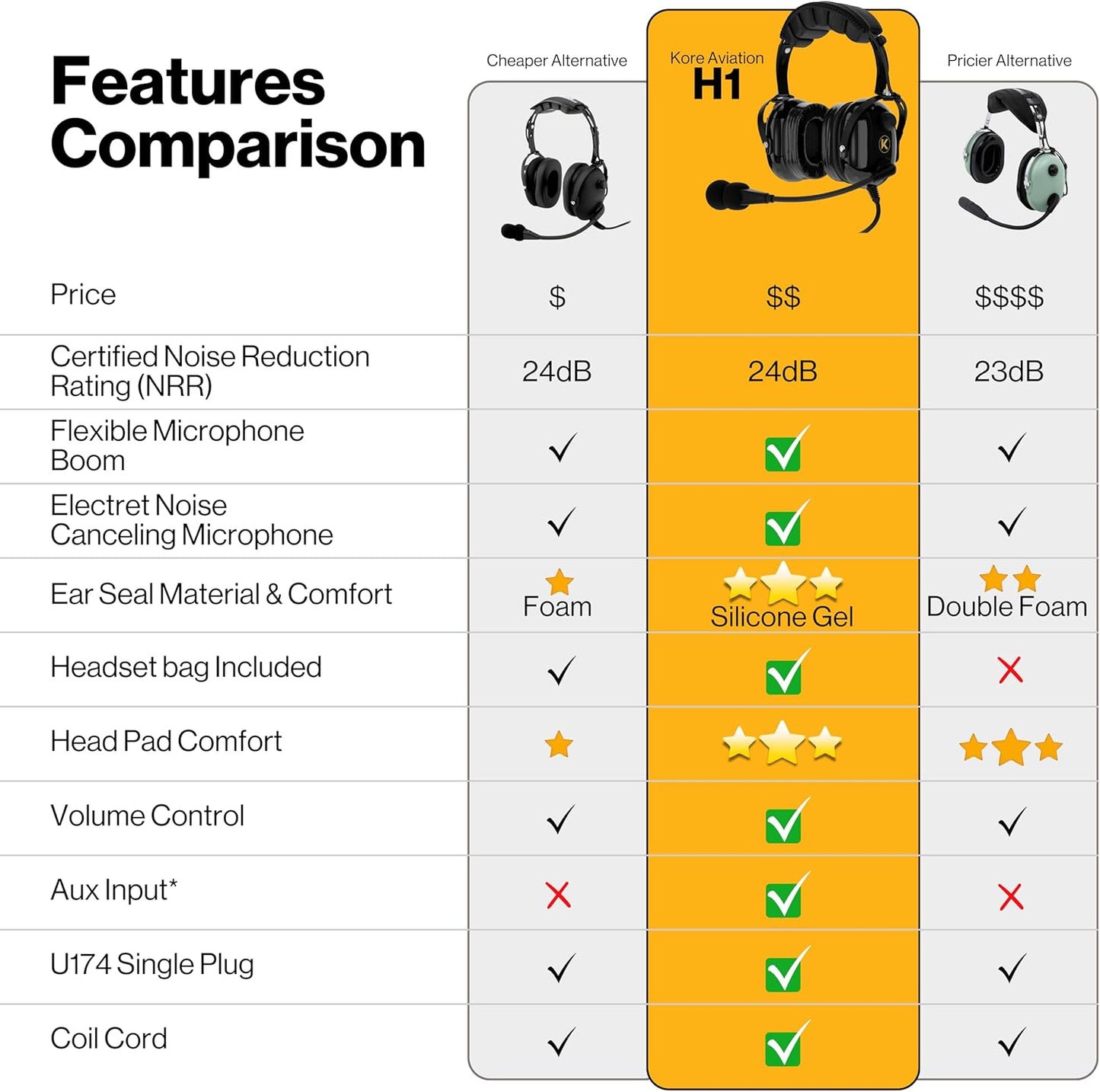 KORE AVIATION H1 Helicopter Pilot Headset - Reducción pasiva de ruido, micrófono con cancelación de ruido, mono, sello de oreja de gel, diadema ajustable, puerto AUX, enchufe U-174 y bolsa de auriculares gratis