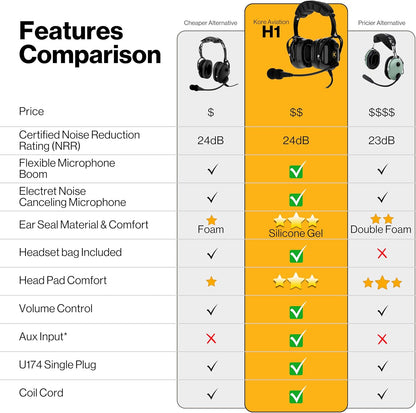 KORE AVIATION H1 Helicopter Pilot Headset - Reducción pasiva de ruido, micrófono con cancelación de ruido, mono, sello de oreja de gel, diadema ajustable, puerto AUX, enchufe U-174 y bolsa de auriculares gratis