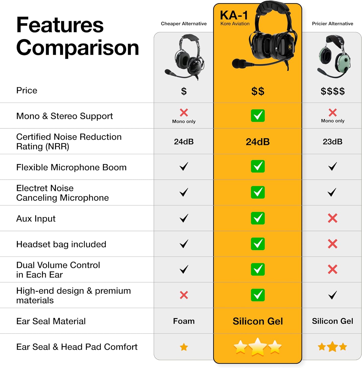 KORE AVIATION KA-1 - Auriculares de aviación general para pilotos, compatibilidad mono y estéreo, reducción pasiva de ruido, micrófono con cancelación de ruido, sellos de gel para los oídos, diadema