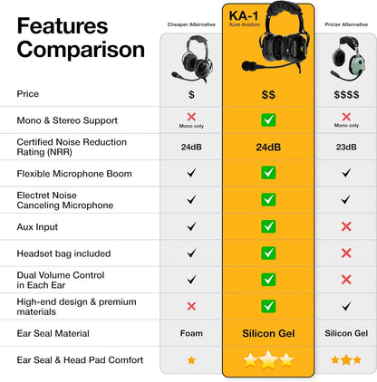 KORE AVIATION KA-1 - Auriculares de aviación general para pilotos, compatibilidad mono y estéreo, reducción pasiva de ruido, micrófono con cancelación de ruido, sellos de gel para los oídos, diadema